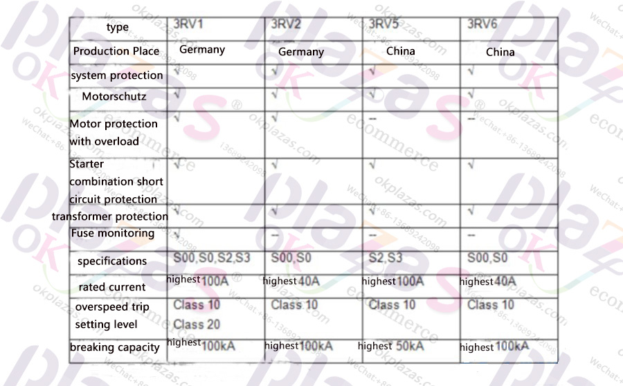 Transmitter|Encoder|Soft starter|Power supply|VFD|Light curtain|Servo products|Human-machine interface|Solenoid valve|Cylinder|Actuator|Flow meter|Transformer|Thyristor|Sensor|Deceleration drive gearbox reducer|Linear guide|Circuit breaker|Refrigeration compressorAll industrial products of okplazas are purchased from the original factory or formal channels of agents to ensure the original authenticity, which perfectly solves the problem of industrial product sample procurement and small-batch procurement for the majority of engineers and purchasing personnel.